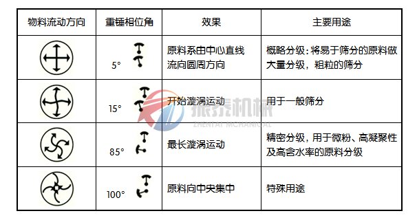三次元振動(dòng)篩