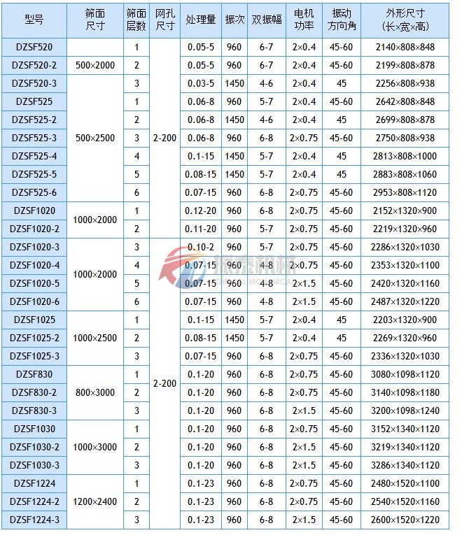 直線振動篩技術參數(shù)